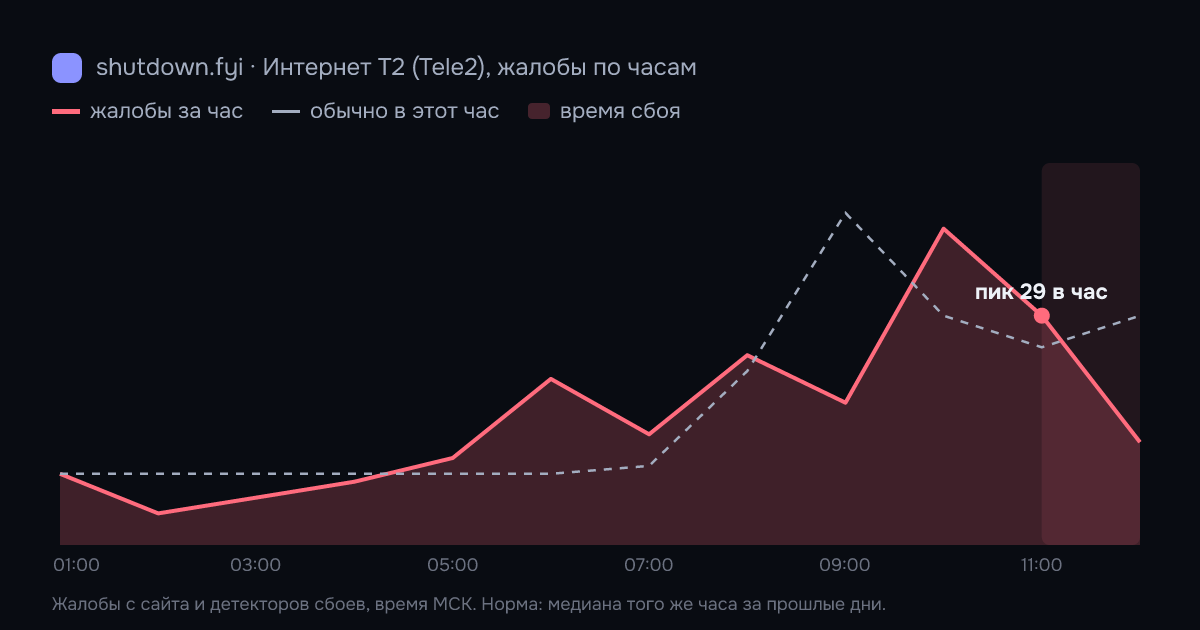 Интернет T2 (Tele2): жалобы по часам 21 октября 2026, норма и время сбоя