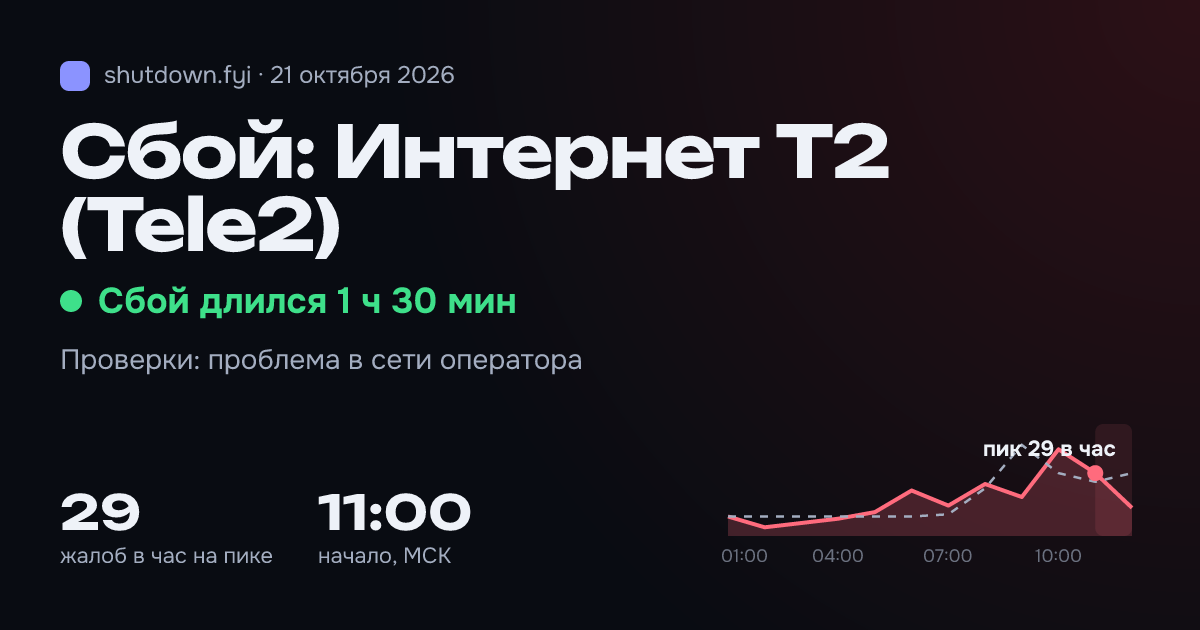 Интернет T2 (Tele2): сбой 21 октября 2026, пик 29 жалоб в час