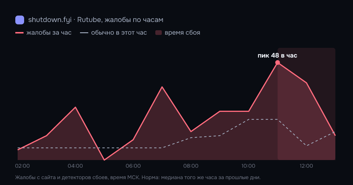 Rutube: жалобы по часам 21 октября 2026, норма и время сбоя