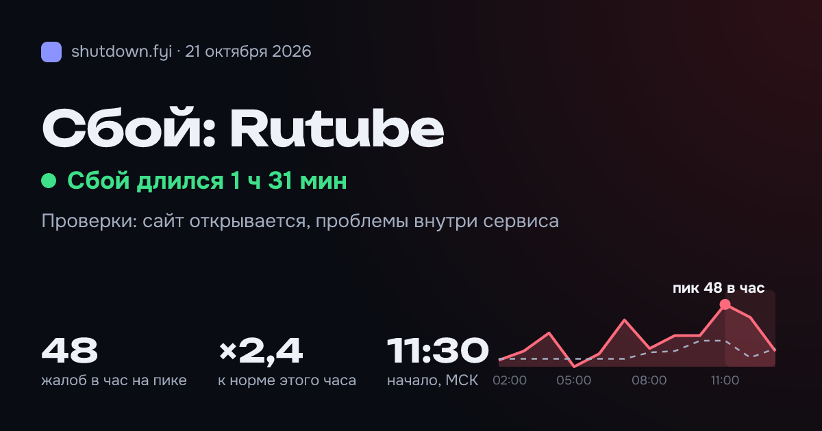 Rutube: сбой 21 октября 2026, пик 48 жалоб в час