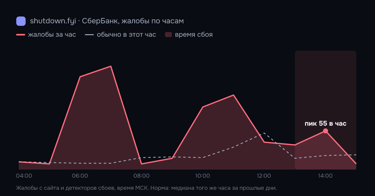 СберБанк: жалобы по часам 21 октября 2026, норма и время сбоя