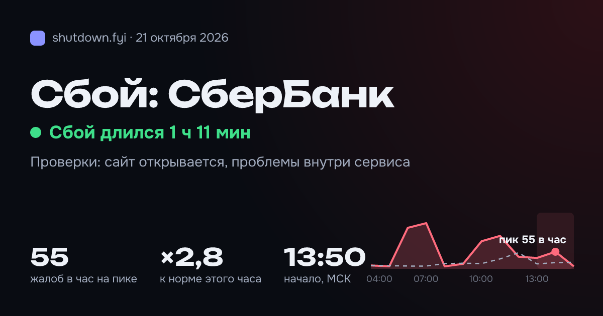 СберБанк: сбой 21 октября 2026, пик 55 жалоб в час
