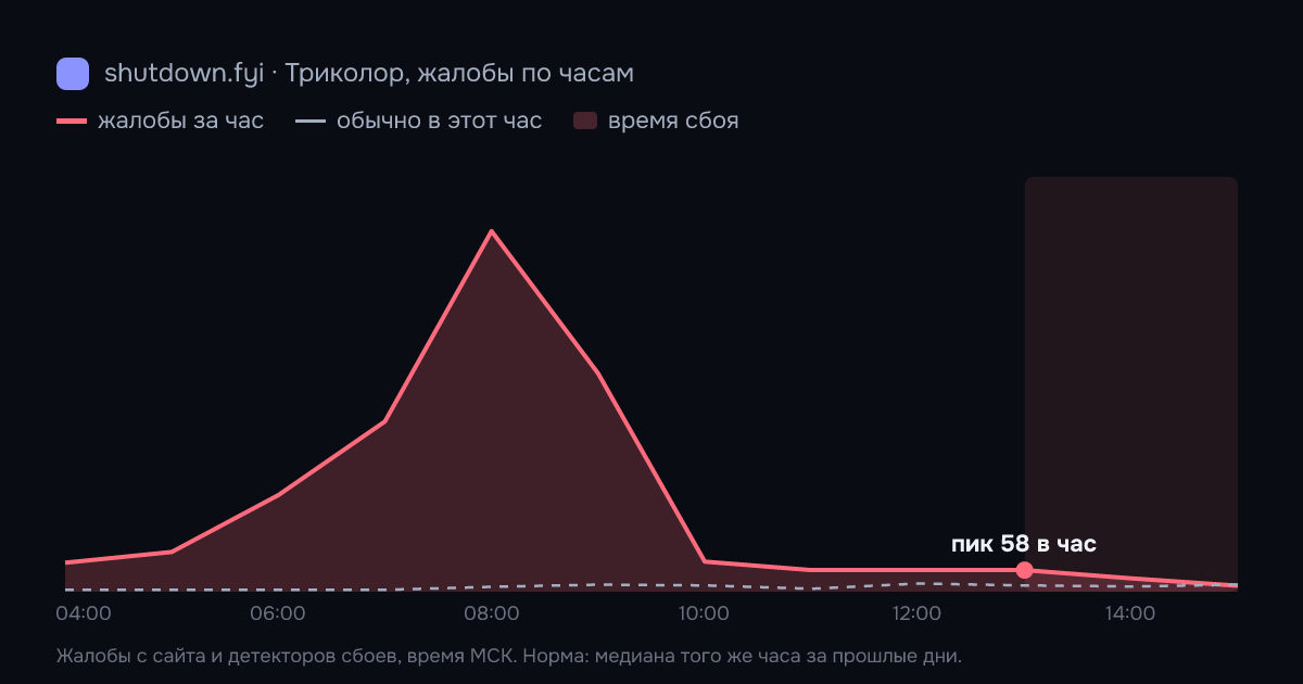 Триколор: жалобы по часам 21 октября 2026, норма и время сбоя