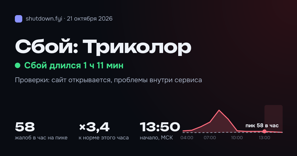 Триколор: сбой 21 октября 2026, пик 58 жалоб в час