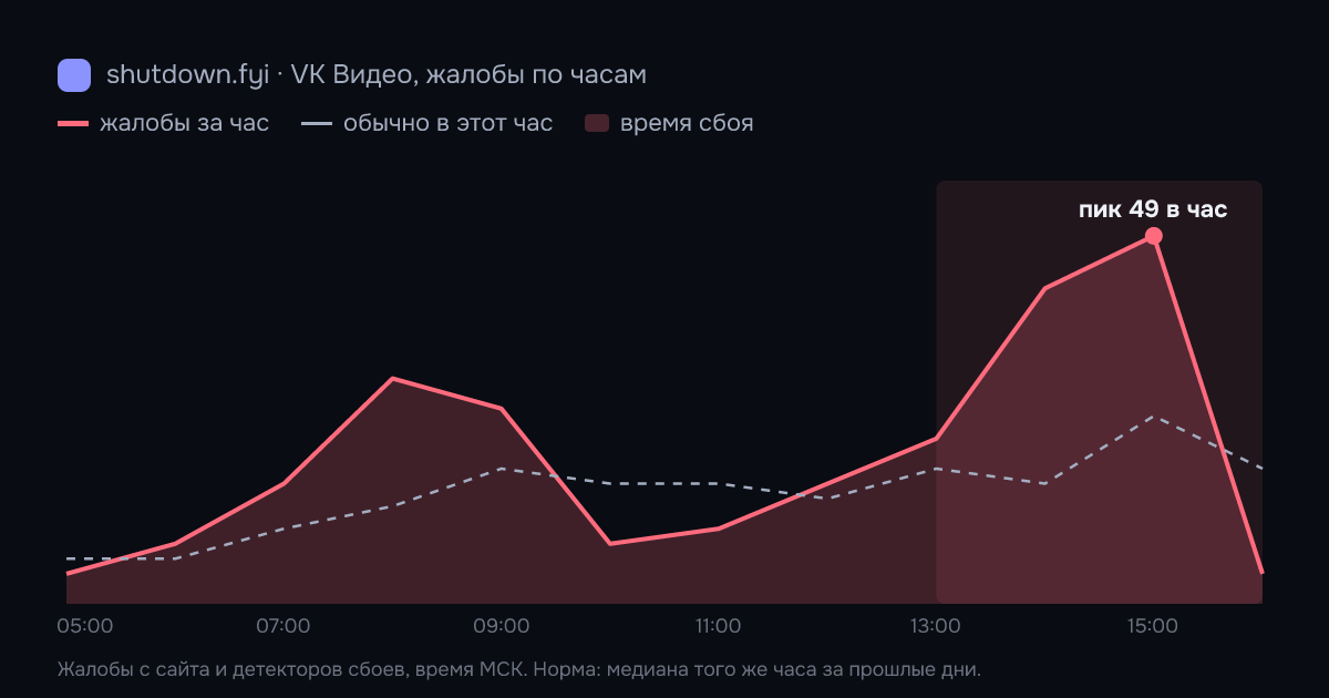 VK Видео: жалобы по часам 21 октября 2026, норма и время сбоя