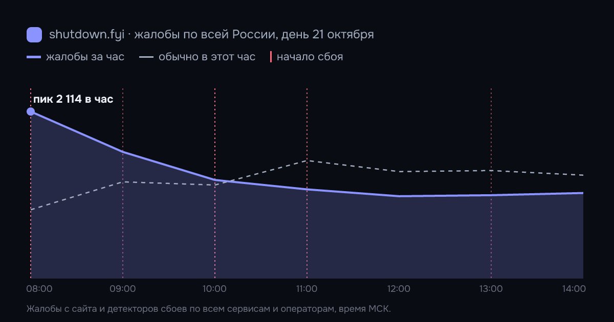 Жалобы на сбои по всей России по часам, 21 октября 2026