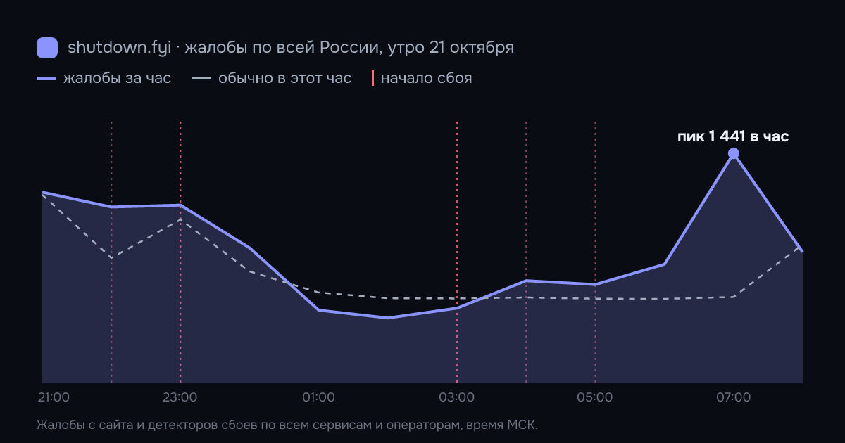 Жалобы на сбои по всей России по часам, 21 октября 2026