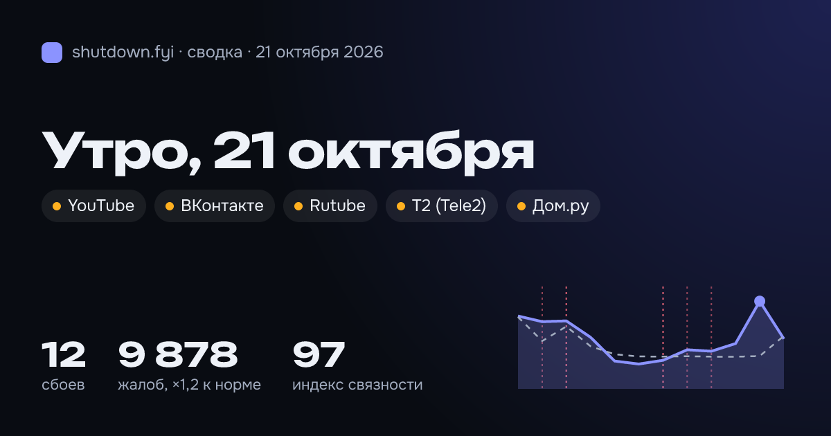 Сводка 21 октября 2026: сбои и жалобы по стране