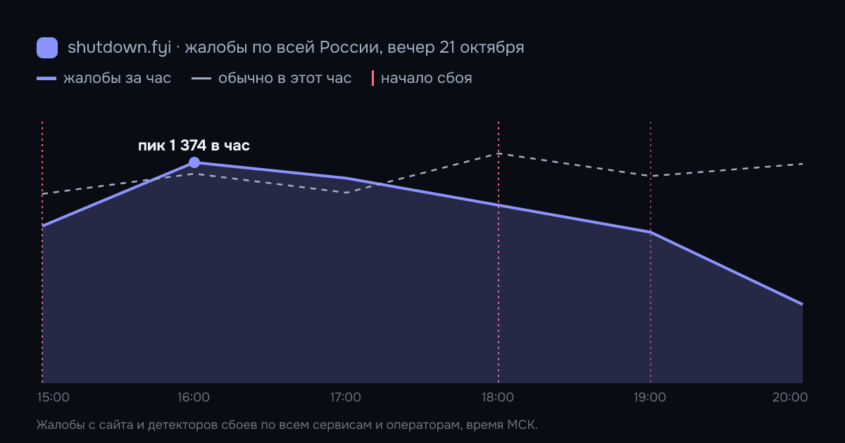 Жалобы на сбои по всей России по часам, 21 октября 2026